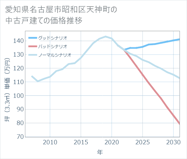 愛知県名古屋市昭和区天神町の中古戸建て価格推移
