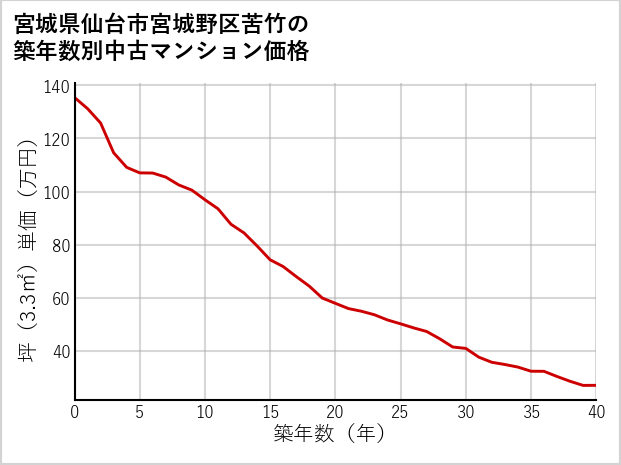 宮城県仙台市宮城野区苦竹の築年数別の中古マンション坪単価
