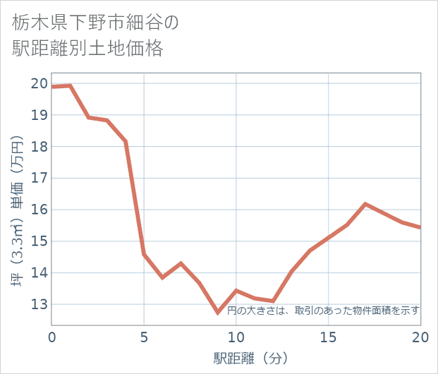 栃木県下野市細谷の徒歩距離別の土地坪単価