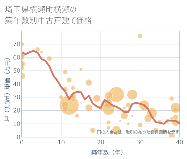 埼玉県横瀬町横瀬の築年数別の中古戸建て坪単価