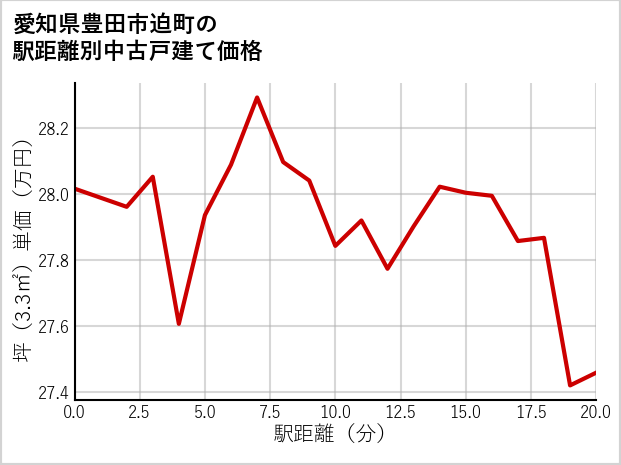 愛知県豊田市迫町の徒歩距離別の中古戸建て坪単価
