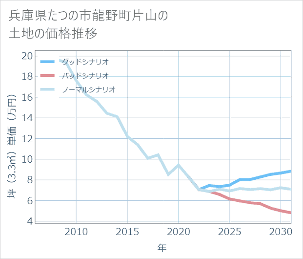 兵庫県たつの市龍野町片山の土地価格推移