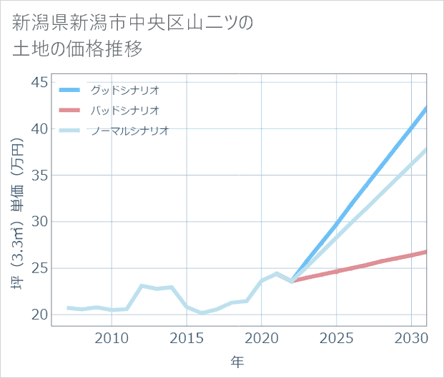 新潟県新潟市中央区山二ツの土地価格推移