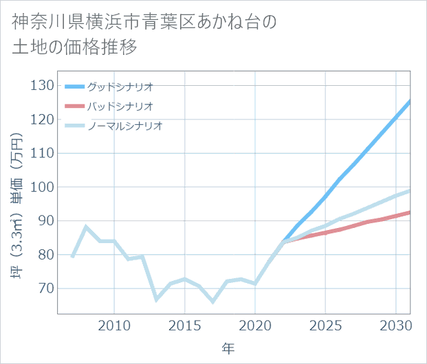 神奈川県横浜市青葉区あかね台の土地価格推移