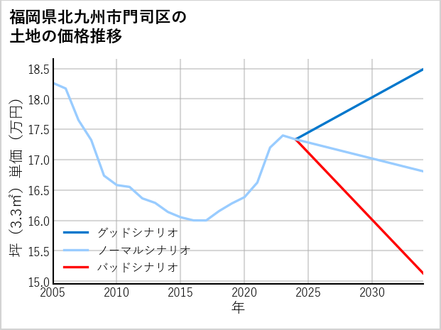 福岡県北九州市門司区田野浦の土地価格推移