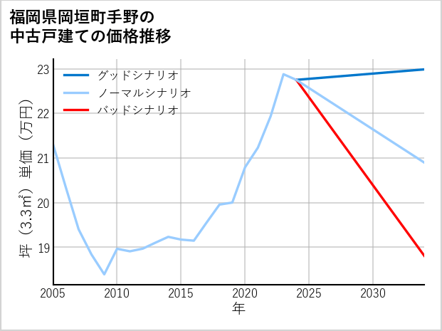 福岡県岡垣町手野の中古戸建て価格推移