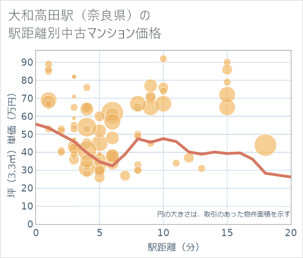 大和高田駅(奈良県)の徒歩距離別の中古マンション坪単価