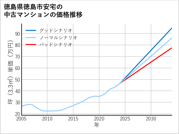 徳島県徳島市安宅の中古マンション価格推移