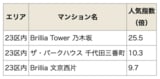 首都圏の人気新築マンションを櫻井幸雄氏が解説！　2025年に高倍率となった超人気マンションは？