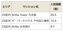 a首都圏の人気新築マンションを櫻井幸雄氏が解説！　2025年に高倍率となった超人気マンションは？