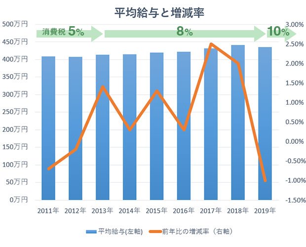 グラフ:平均給与と増減率