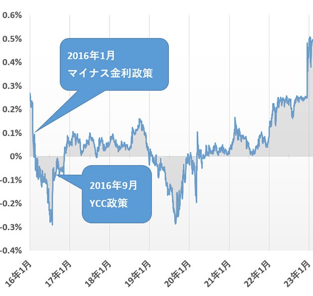 10年国債利回り
