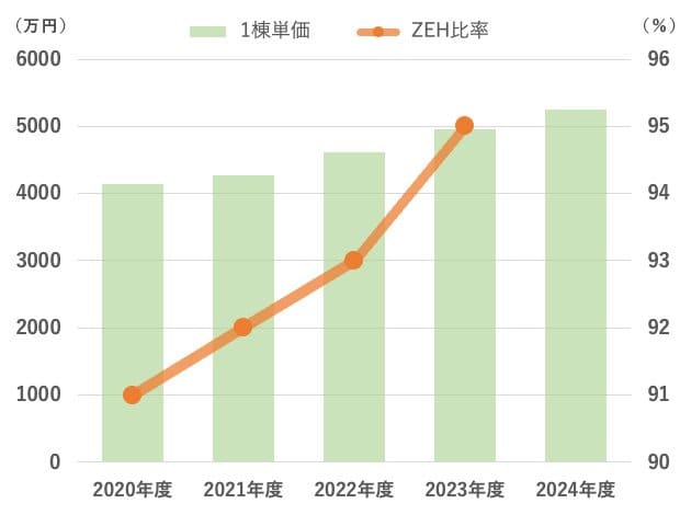 積水ハウスの注文住宅1棟単価とZEH比率