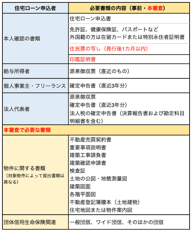 仮審査と本審査に必要な書類一覧