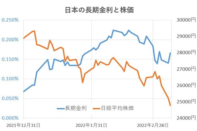 グラフ：日本の長期金利と株価