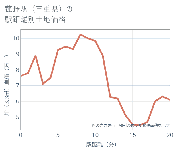 菰野駅(三重県)の徒歩距離別の土地坪単価