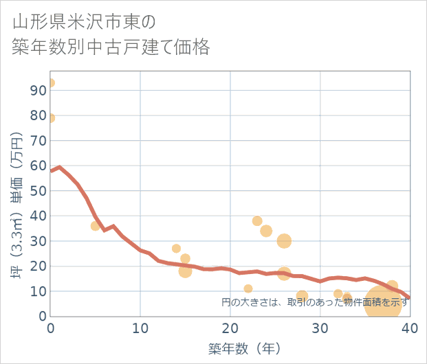山形県米沢市東の築年数別の中古戸建て坪単価
