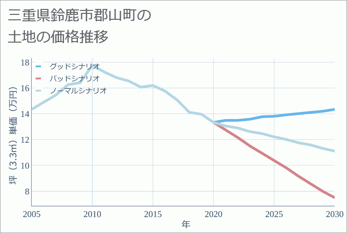 三重県鈴鹿市郡山町の土地価格推移