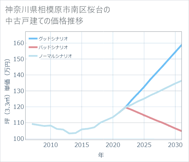 神奈川県相模原市南区桜台の中古戸建て価格推移