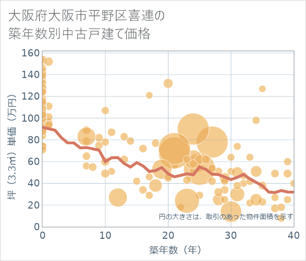 大阪府大阪市平野区喜連の築年数別の中古戸建て坪単価
