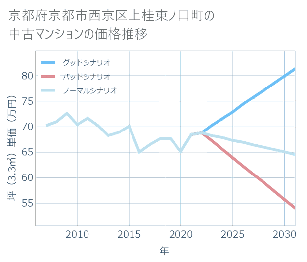 京都府京都市西京区上桂東ノ口町の中古マンション価格推移