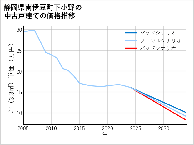 静岡県南伊豆町下小野の中古戸建て価格推移