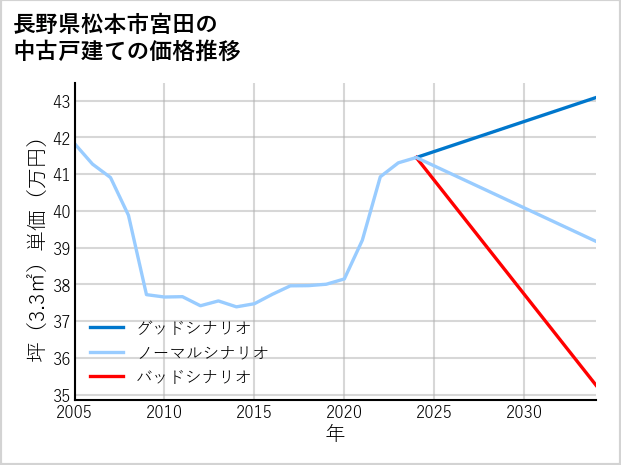 長野県松本市宮田の中古戸建て価格推移