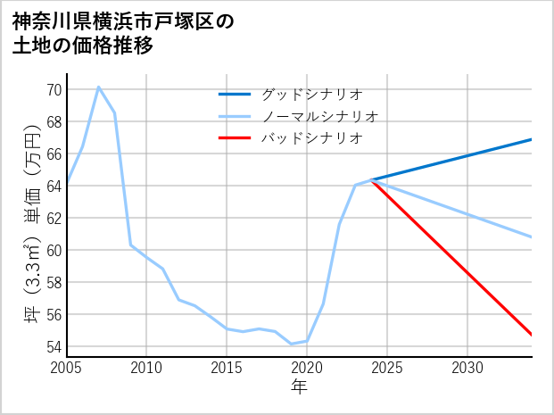 神奈川県横浜市戸塚区俣野町の土地価格推移