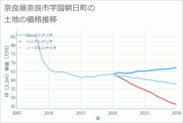 奈良県奈良市学園朝日町の土地価格推移