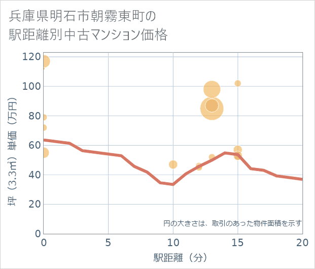 兵庫県明石市朝霧東町の徒歩距離別の中古マンション坪単価