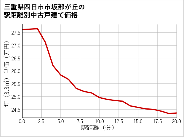 三重県四日市市坂部が丘の徒歩距離別の中古戸建て坪単価