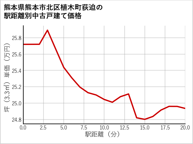 熊本県熊本市北区植木町荻迫の徒歩距離別の中古戸建て坪単価