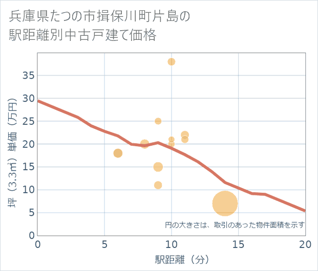 兵庫県たつの市揖保川町片島の徒歩距離別の中古戸建て坪単価