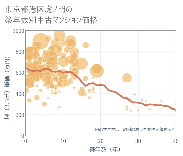 東京都港区虎ノ門の築年数別の中古マンション坪単価
