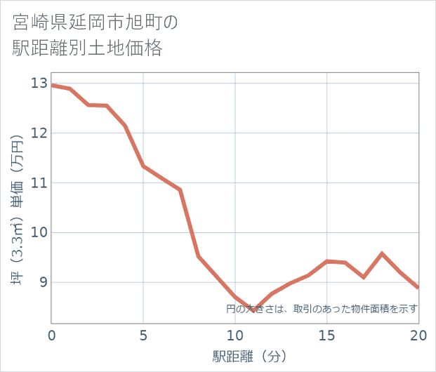 宮崎県延岡市旭町の徒歩距離別の土地坪単価