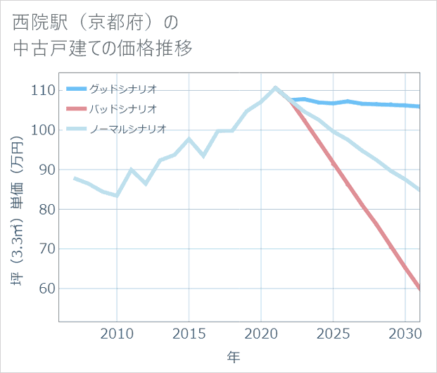 西院駅(京都府)の中古戸建て価格推移