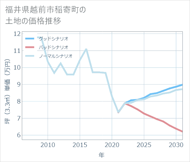 福井県越前市稲寄町の土地価格推移