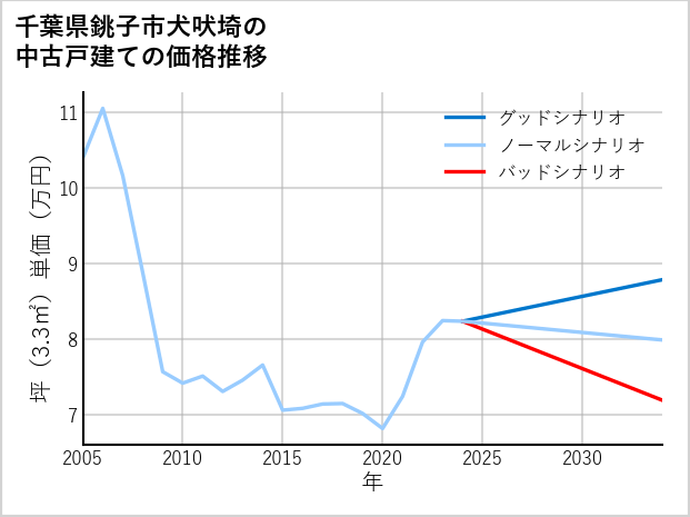 千葉県銚子市犬吠埼の中古戸建て価格推移