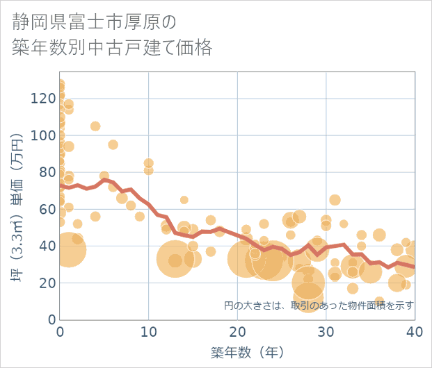 静岡県富士市厚原の築年数別の中古戸建て坪単価