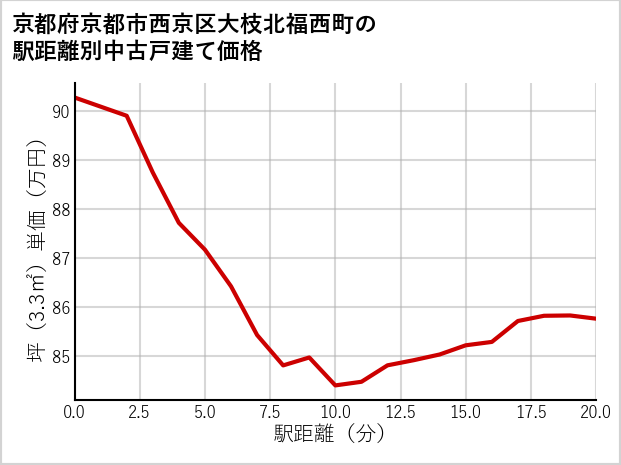 京都府京都市西京区大枝北福西町の徒歩距離別の中古戸建て坪単価