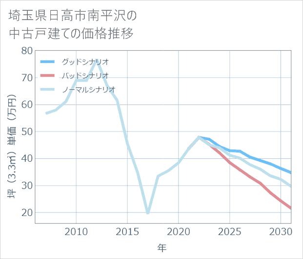 埼玉県日高市南平沢の中古戸建て価格推移