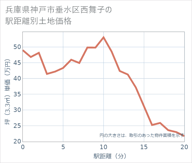 兵庫県神戸市垂水区西舞子の徒歩距離別の土地坪単価