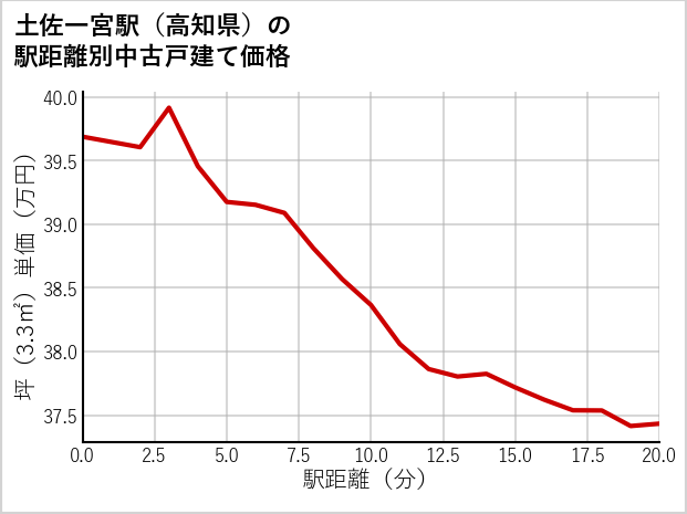 土佐一宮駅（高知県）の徒歩距離別の中古戸建て坪単価