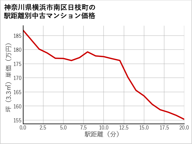 神奈川県横浜市南区日枝町の徒歩距離別の中古マンション坪単価
