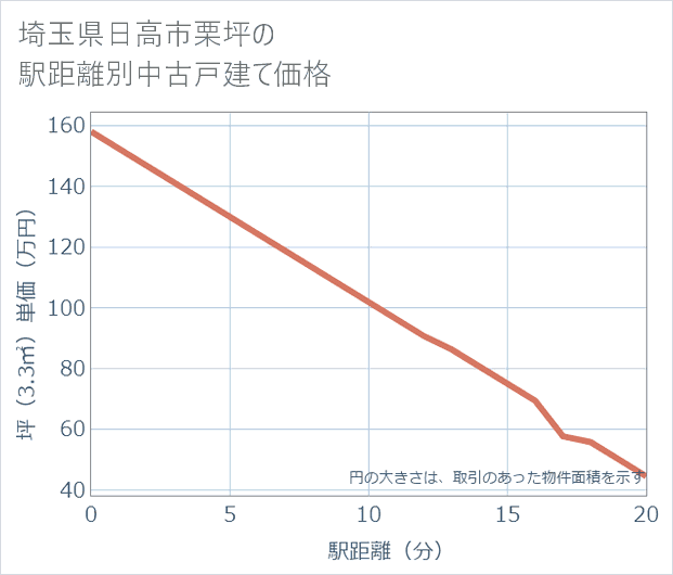 埼玉県日高市栗坪の徒歩距離別の中古戸建て坪単価