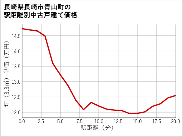 長崎県長崎市青山町の徒歩距離別の中古戸建て坪単価