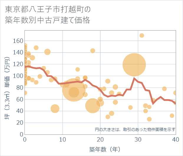 東京都八王子市打越町の築年数別の中古戸建て坪単価