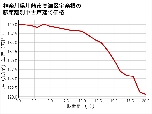 神奈川県川崎市高津区宇奈根の徒歩距離別の中古戸建て坪単価