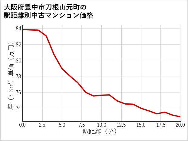 大阪府豊中市刀根山元町の徒歩距離別の中古マンション坪単価