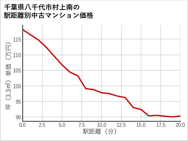 千葉県八千代市村上南の徒歩距離別の中古マンション坪単価